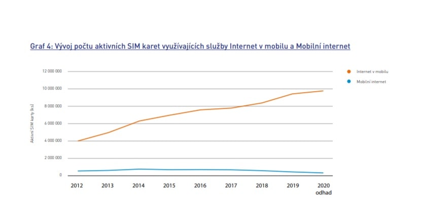 SIM karty s přístupem k internetu