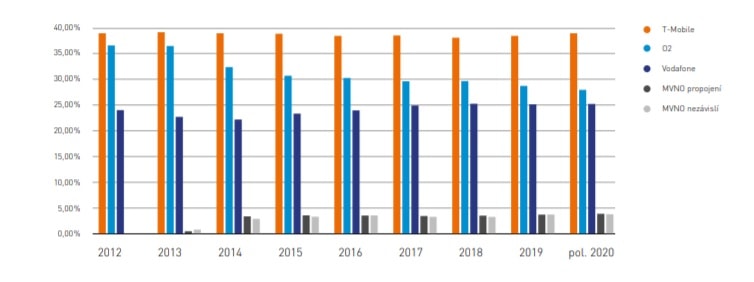 Tržní podíly podle celkového počtu aktivních SIM karet
