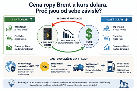 Infografika: Korelace mezi kurzem americkeho dolaru a cenou ropy